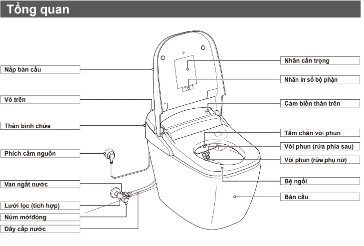 Công nghệ của bồn cầu thông minh AC-G216VN/BW1