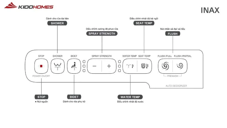 Hướng dẫn sử dụng bồn cầu thông minh Inax, nắp bồn cầu thông minh Inax toàn diện 1 Các chức năng cơ bản trên bồn cầu thông minh INAX