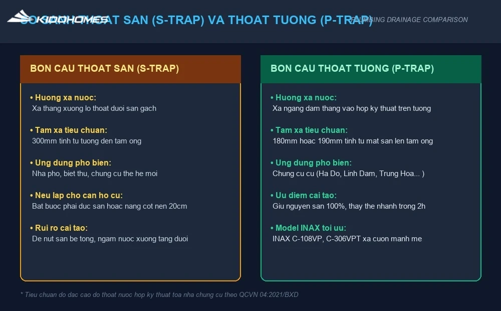 So sánh nguyên lý bồn cầu thoát sàn S-trap và bồn cầu thoát ngang tường P-trap