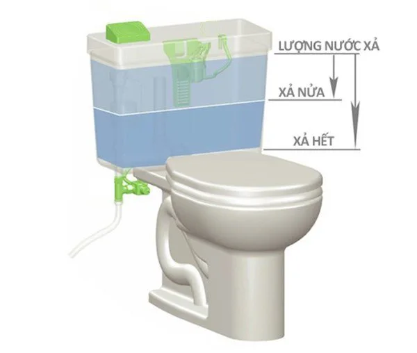 Bồn cầu Inax công nghệ xả Eco 4.8 và các dòng 4,5L/3L