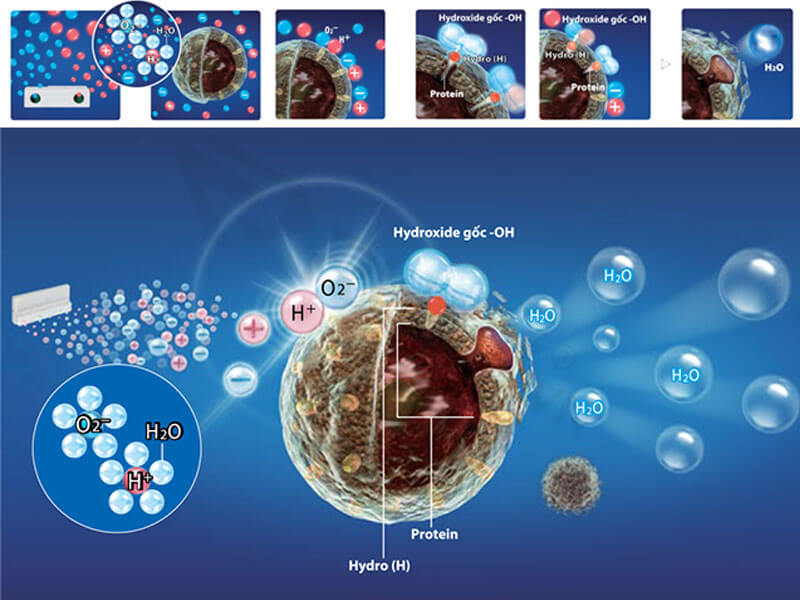 Hydroxyl, hay còn gọi nhóm gốc OH, là một loại gốc hoạt tính cực mạnh trong hóa học, giúp phân giải các hợp chất hữu cơ và vô cơ bám trên bề mặt của các vật liệu