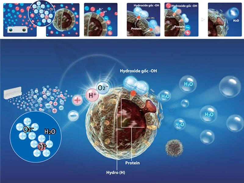 Hydroxyl, hay còn gọi nhóm gốc OH, là một loại gốc hoạt tính cực mạnh trong hóa học, giúp phân giải các hợp chất hữu cơ và vô cơ bám trên bề mặt của các vật liệu