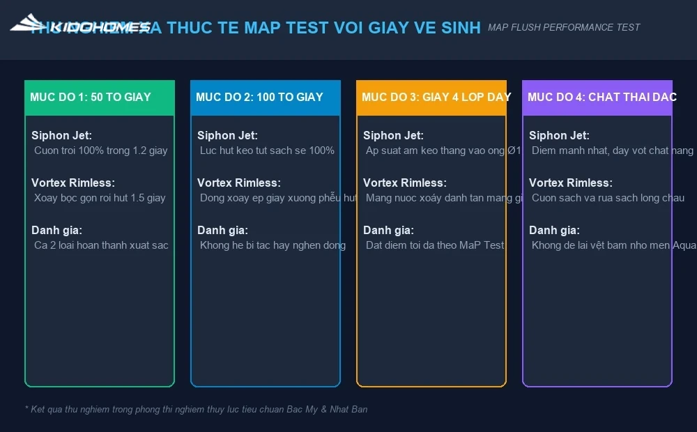 Thử nghiệm hiệu năng xả giấy vệ sinh MaP Test trên bồn cầu INAX