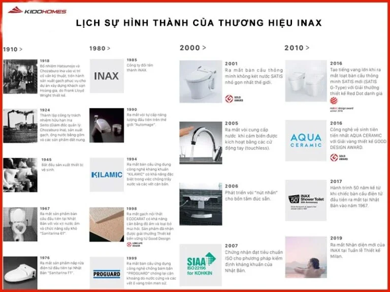Quy trình nghiên cứu phát triển sản phẩm của Inax có lịch sử hàng trăm năm