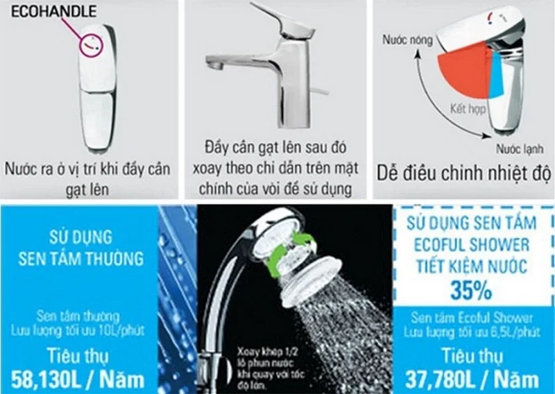 Công nghệ Ecoful shower Inax giúp tiết kiệm nước đến 35%