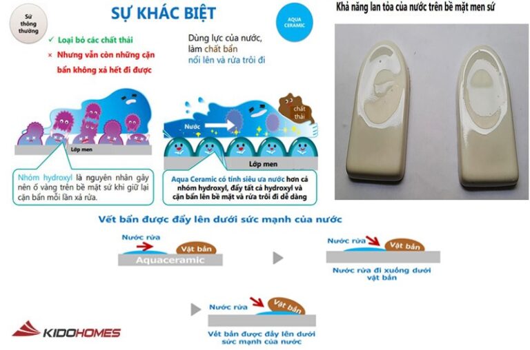 Hydroxyl nổi bật ở chỗ cơ chế chống bám bẩn không chỉ là ngăn chặn vật lý mà còn là tác động hóa học giúp phân hủy phần bám bẩn, tạo hiệu quả làm sạch và bảo vệ đa năng