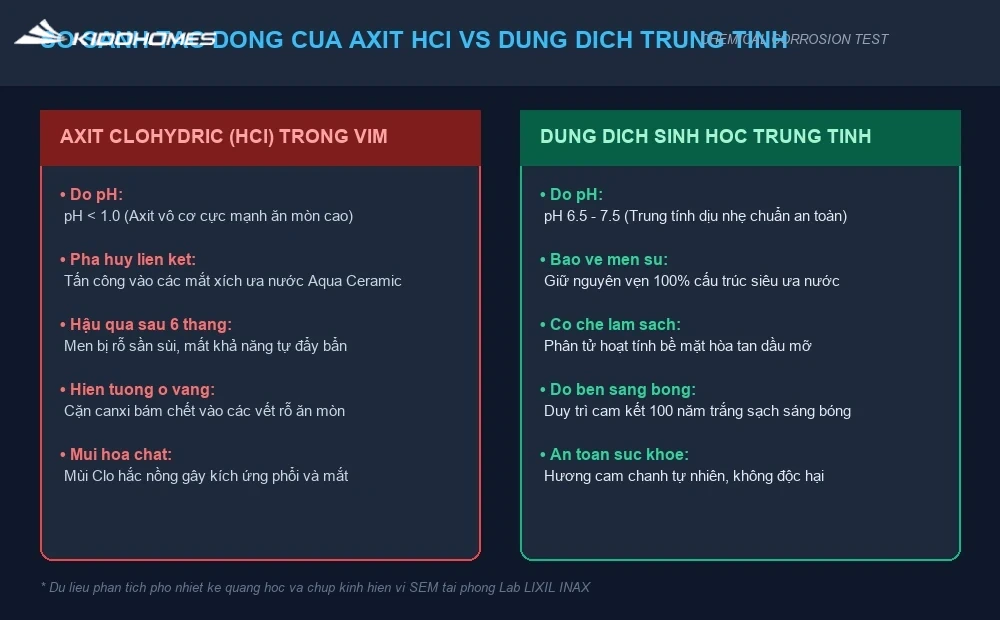 Thử nghiệm so sánh tác động ăn mòn của axit clohydric và dung dịch trung tính lên men sứ Aqua Ceramic